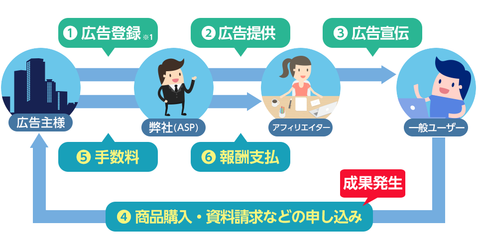 アフィリエイト広告について