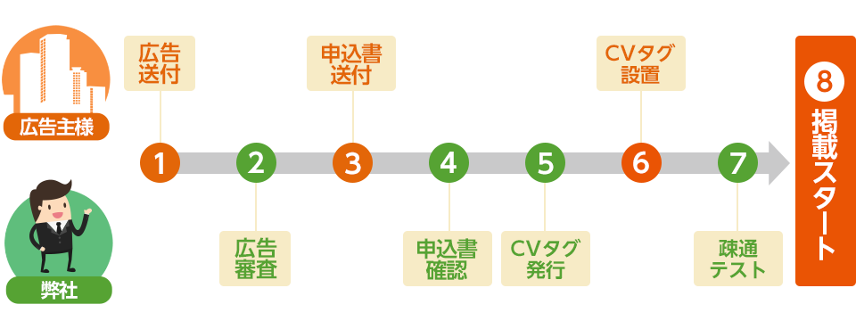 ご掲載までの流れ