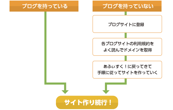 サイト作りのフロー